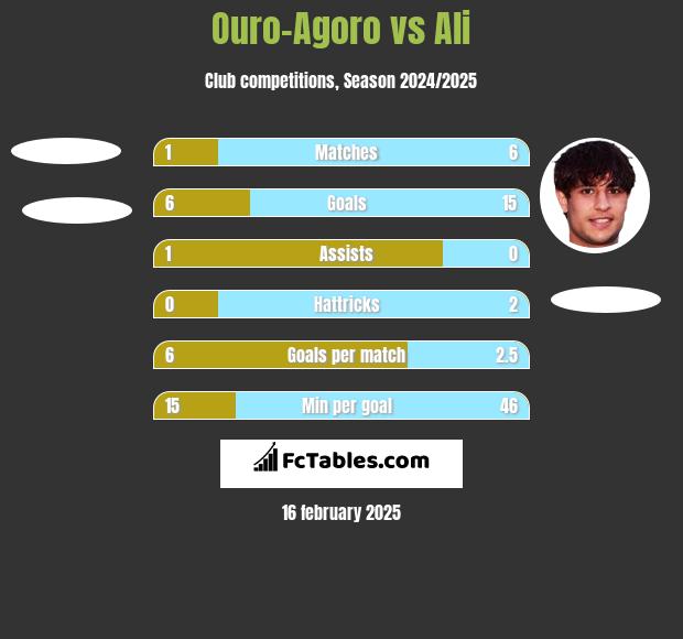 Ouro-Agoro vs Ali h2h player stats