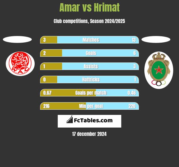 Amar vs Hrimat h2h player stats