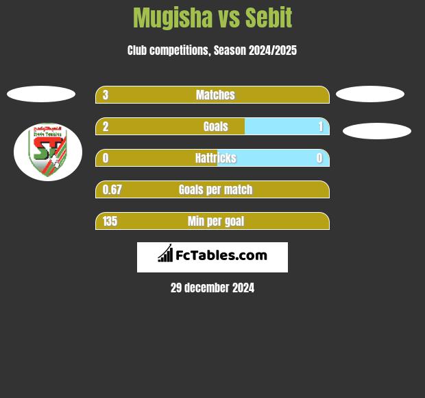 Mugisha vs Sebit h2h player stats