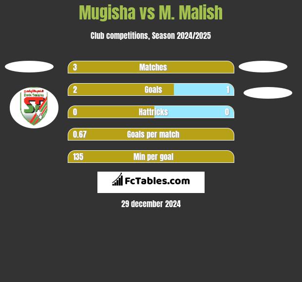 Mugisha vs M. Malish h2h player stats