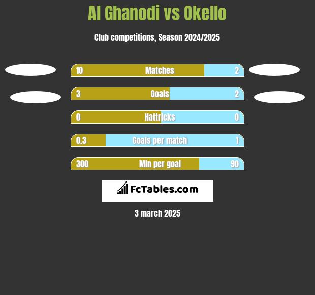 Al Ghanodi vs Okello h2h player stats