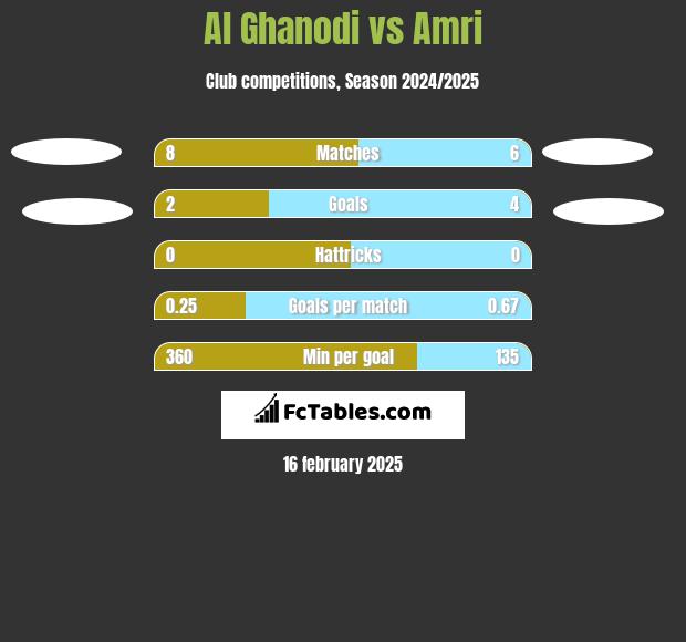 Al Ghanodi vs Amri h2h player stats