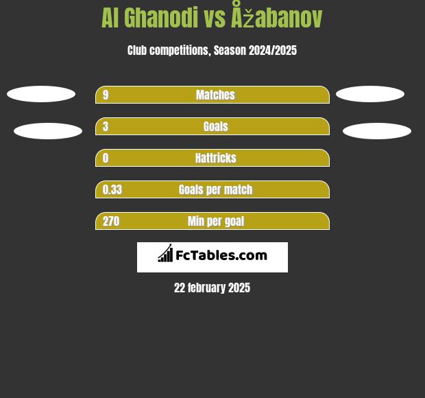 Al Ghanodi vs Åžabanov h2h player stats