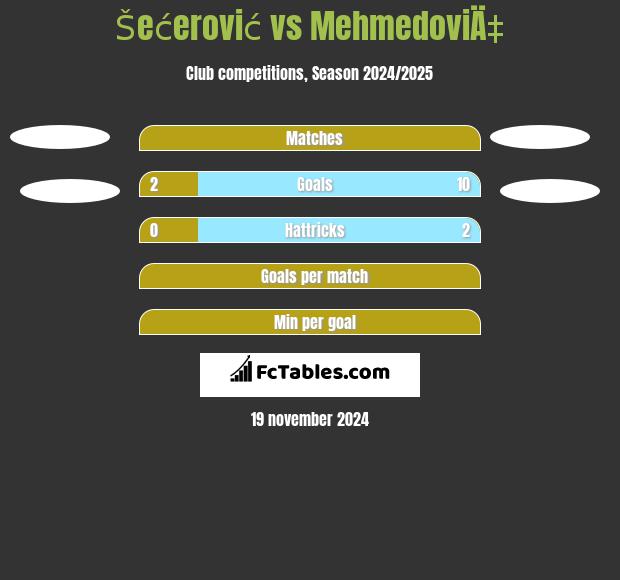 Šećerović vs MehmedoviÄ‡ h2h player stats