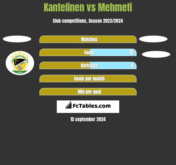 Kantelinen vs Mehmeti h2h player stats