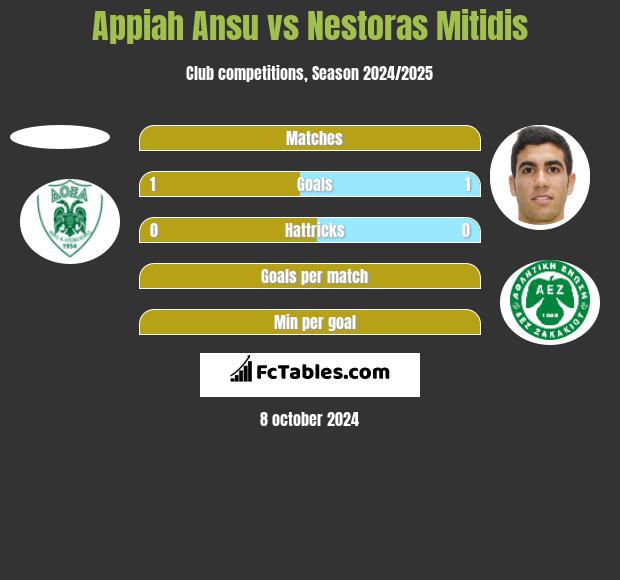 Appiah Ansu vs Nestoras Mitidis h2h player stats