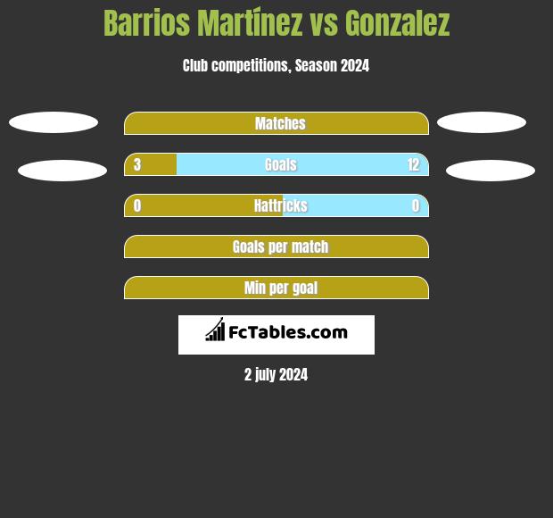 Barrios Martínez vs Gonzalez h2h player stats
