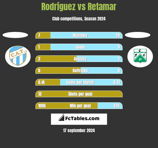 Rodríguez vs Retamar h2h player stats