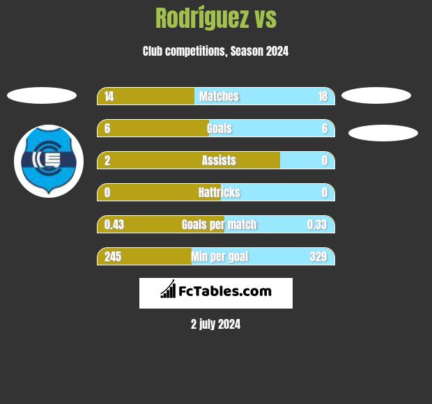 Rodríguez vs  h2h player stats