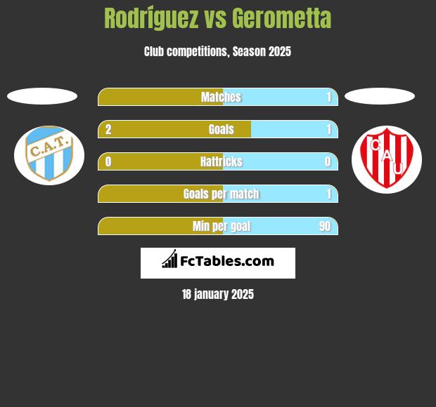 Rodríguez vs Gerometta h2h player stats