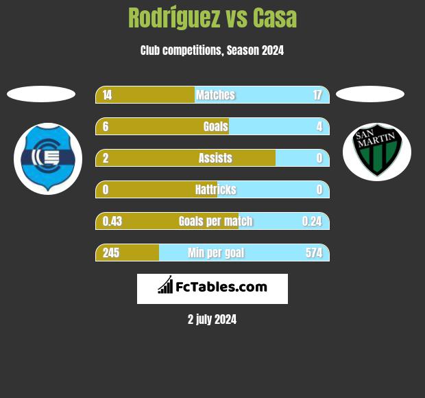 Rodríguez vs Casa h2h player stats