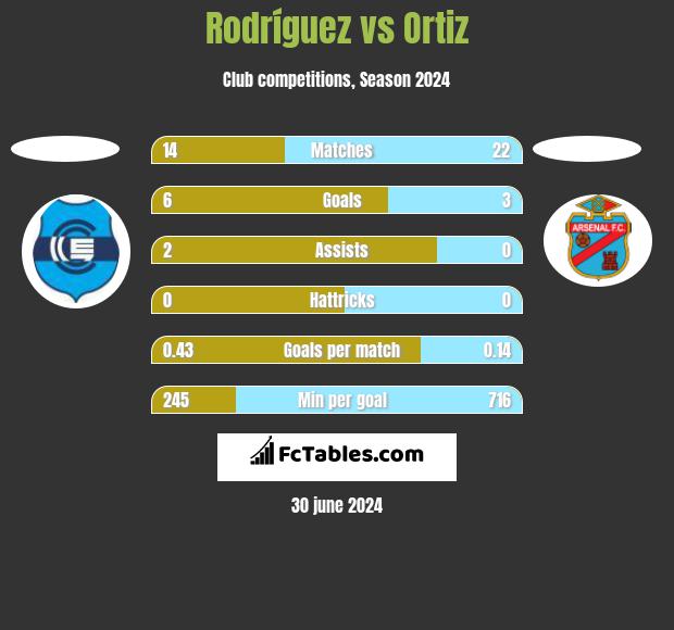 Rodríguez vs Ortiz h2h player stats