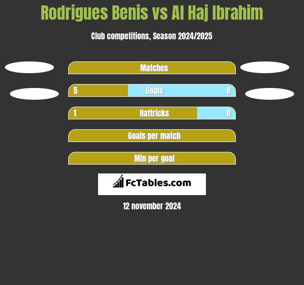 Rodrigues Benis vs Al Haj Ibrahim h2h player stats