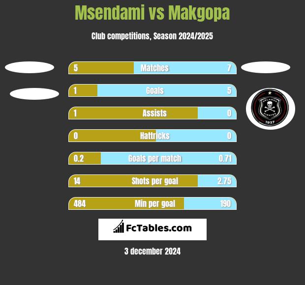 Msendami vs Makgopa h2h player stats