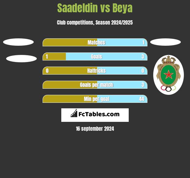 Saadeldin vs Beya h2h player stats