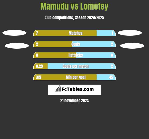 Mamudu vs Lomotey h2h player stats