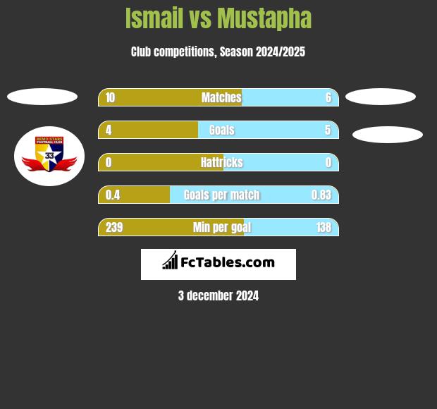 Ismail vs Mustapha h2h player stats