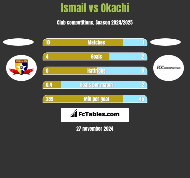 Ismail vs Okachi h2h player stats