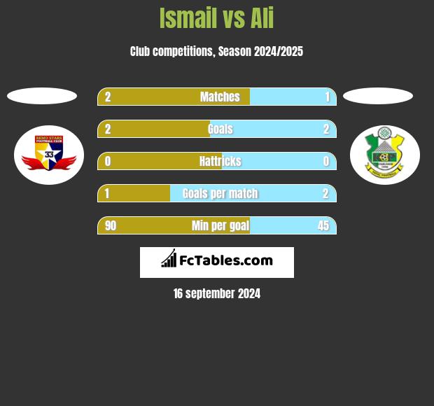 Ismail vs Ali h2h player stats