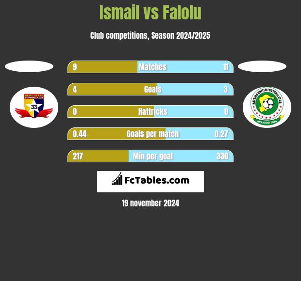 Ismail vs Falolu h2h player stats