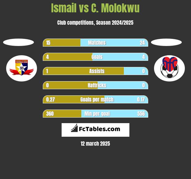 Ismail vs C. Molokwu h2h player stats