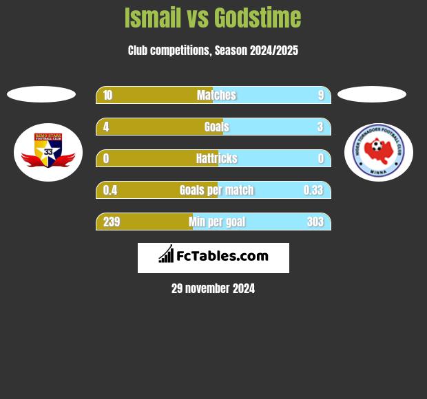 Ismail vs Godstime h2h player stats