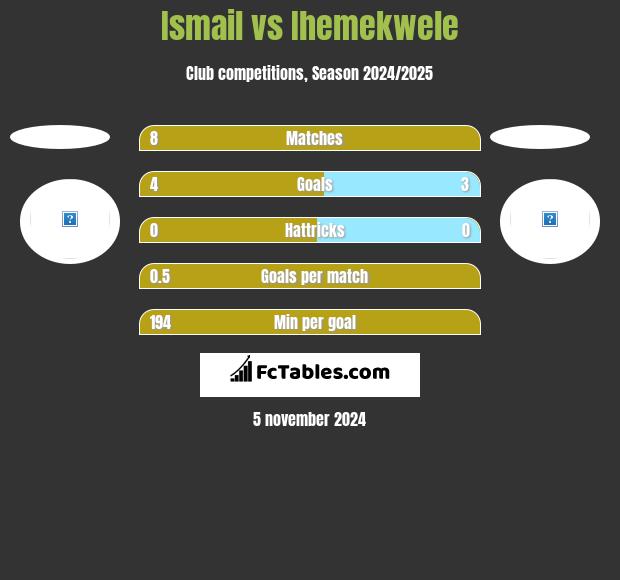 Ismail vs Ihemekwele h2h player stats