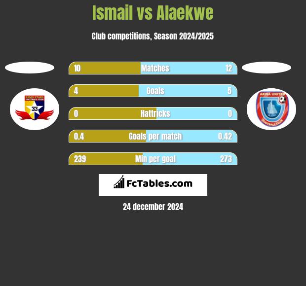 Ismail vs Alaekwe h2h player stats