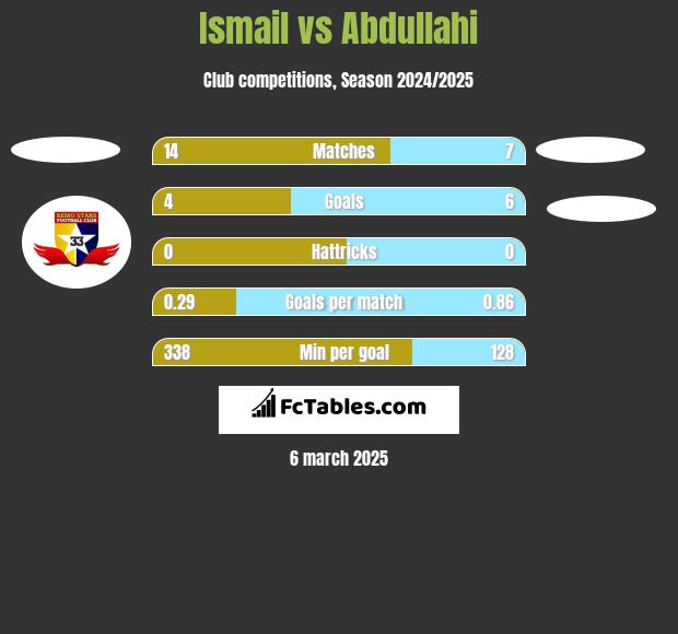 Ismail vs Abdullahi h2h player stats