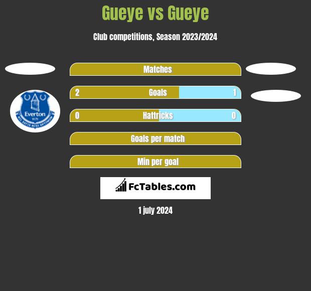 Gueye vs Gueye h2h player stats