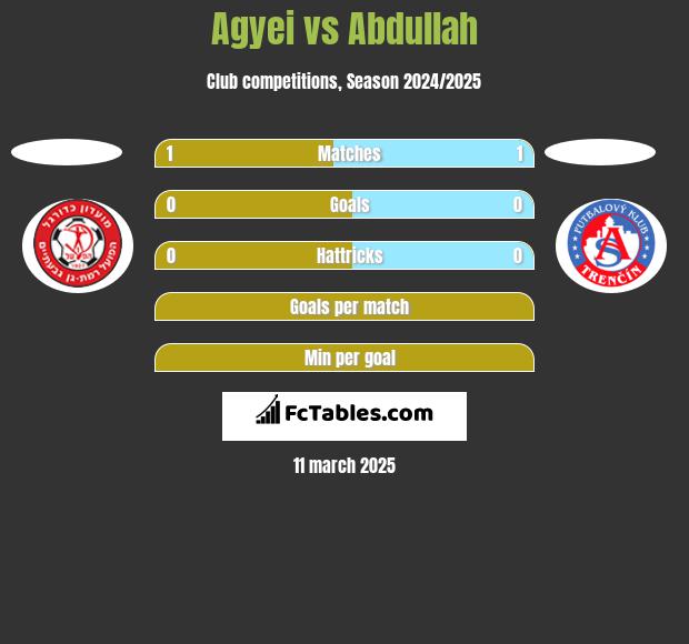 Agyei vs Abdullah h2h player stats