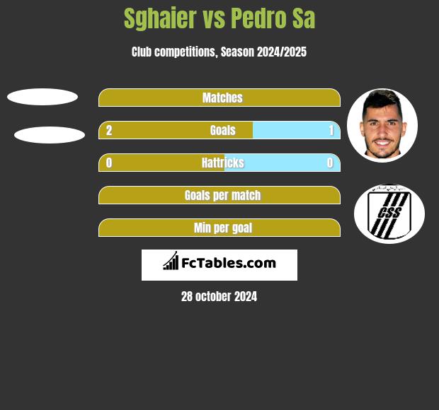 Sghaier vs Pedro Sa h2h player stats