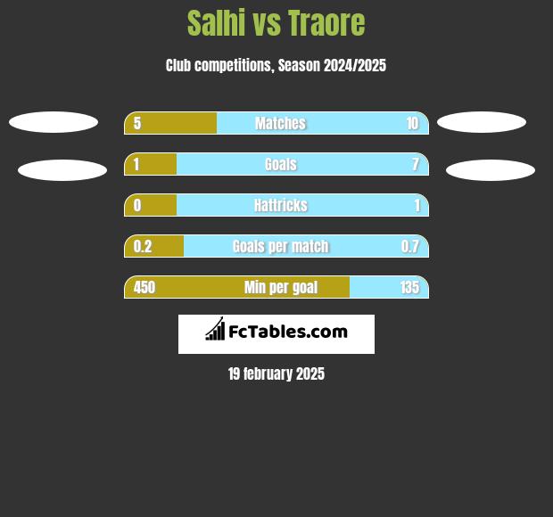 Salhi vs Traore h2h player stats