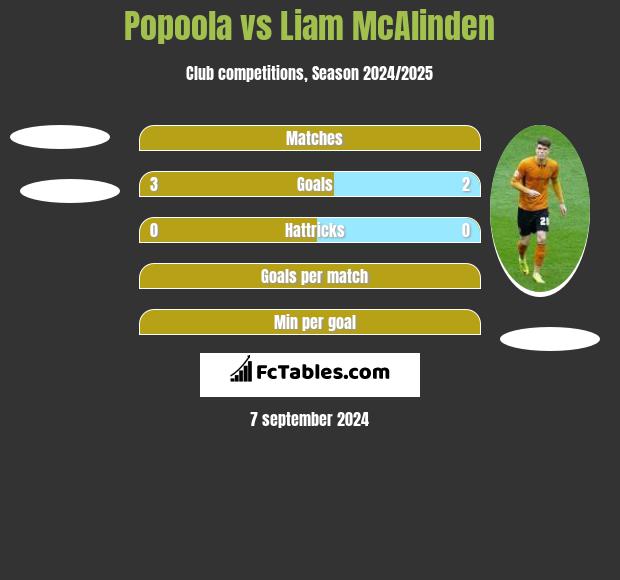 Popoola vs Liam McAlinden h2h player stats