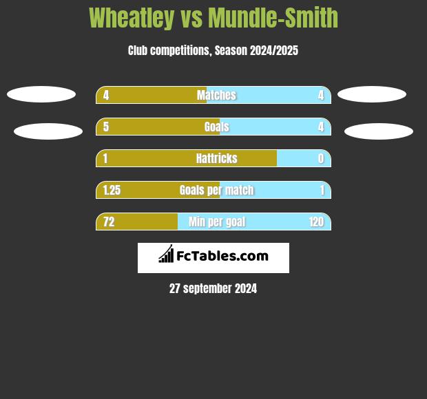 Wheatley vs Mundle-Smith h2h player stats