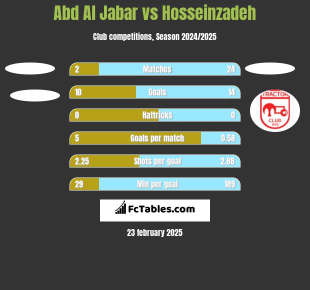 Abd Al Jabar vs Hosseinzadeh h2h player stats