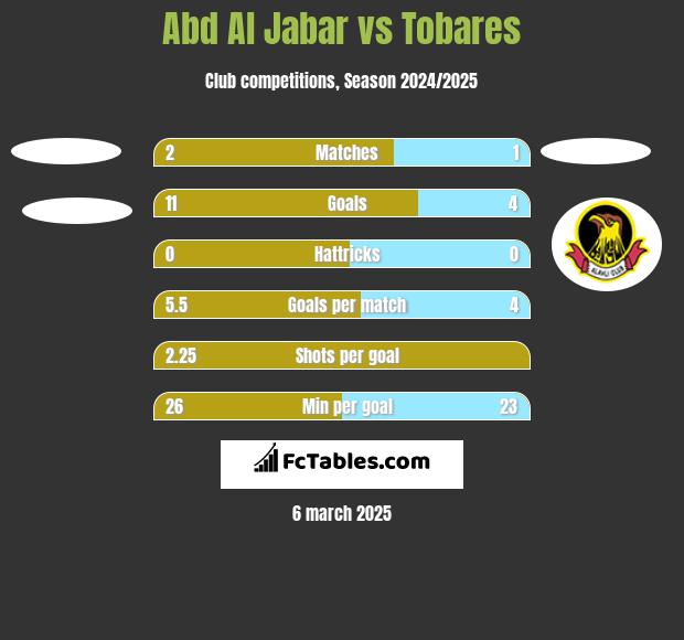 Abd Al Jabar vs Tobares h2h player stats