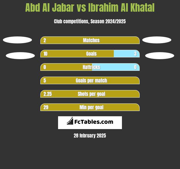 Abd Al Jabar vs Ibrahim Al Khatal h2h player stats