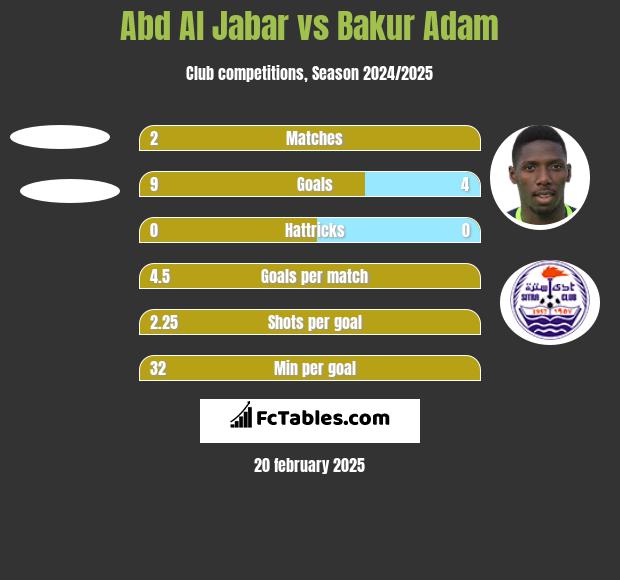 Abd Al Jabar vs Bakur Adam h2h player stats