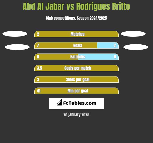 Abd Al Jabar vs Rodrigues Britto h2h player stats