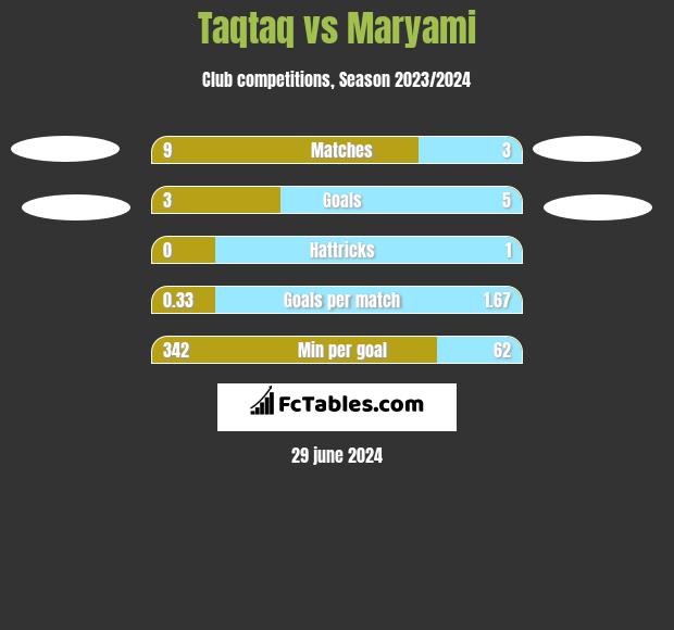 Taqtaq vs Maryami h2h player stats