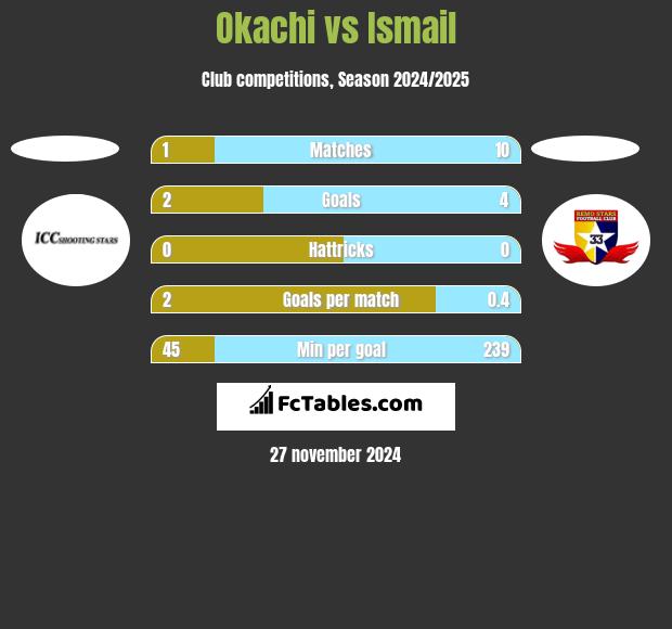 Okachi vs Ismail h2h player stats