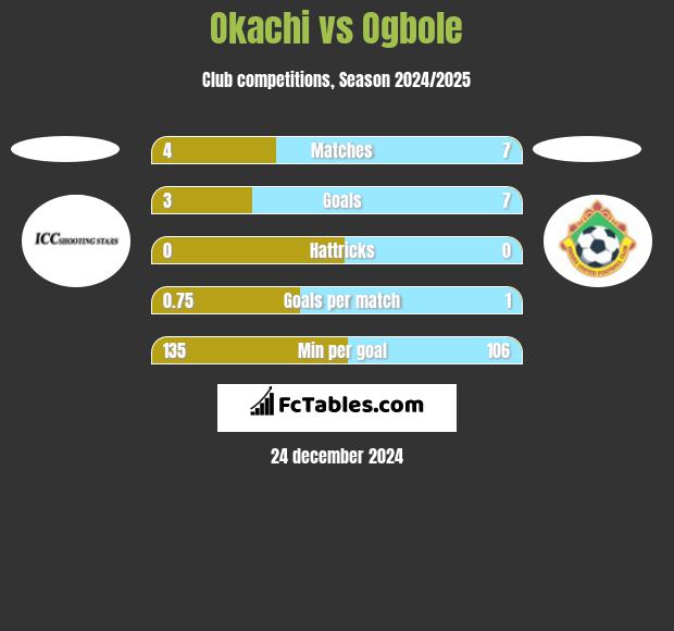 Okachi vs Ogbole h2h player stats