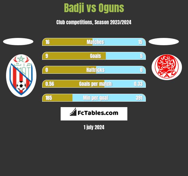 Badji vs Oguns h2h player stats