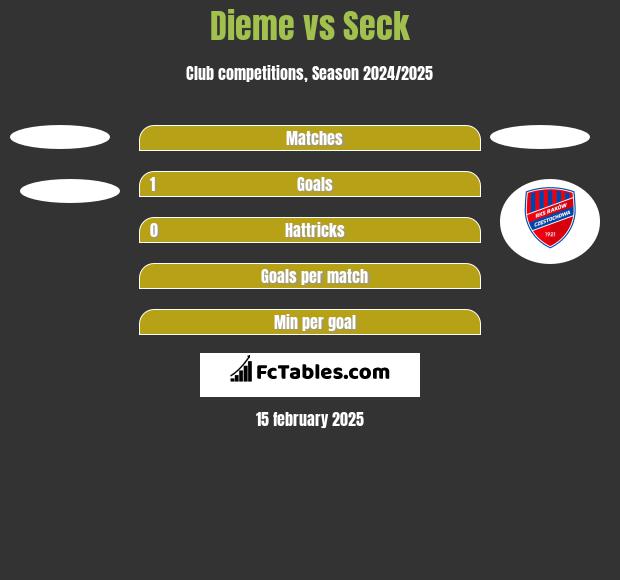 Dieme vs Seck h2h player stats