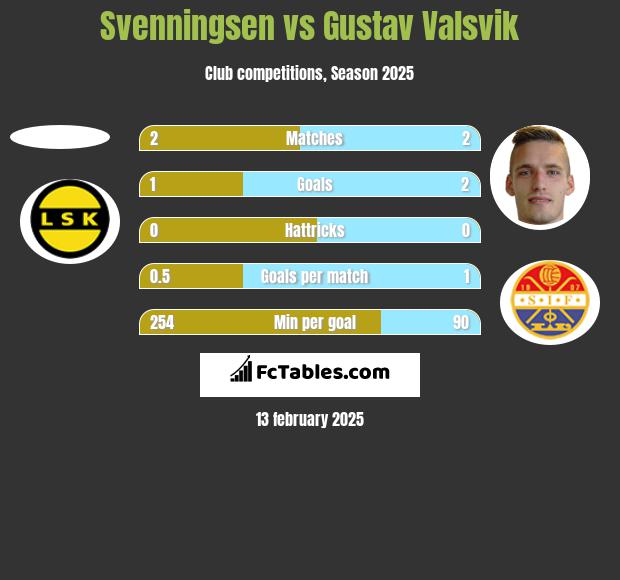 Svenningsen vs Gustav Valsvik h2h player stats