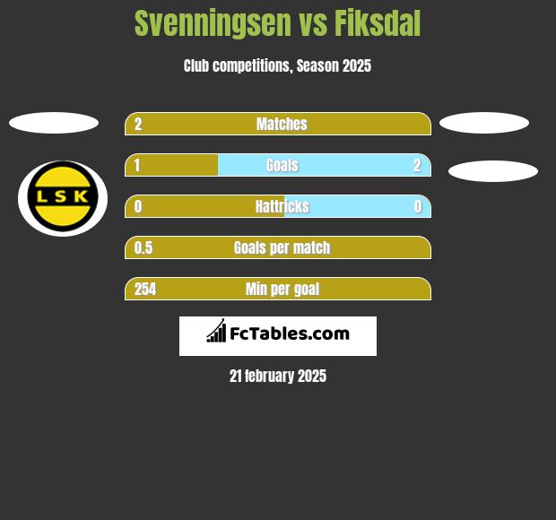 Svenningsen vs Fiksdal h2h player stats