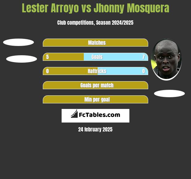 Lester Arroyo vs Jhonny Mosquera h2h player stats