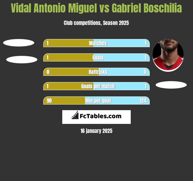 Vidal Antonio Miguel vs Gabriel Boschilia h2h player stats