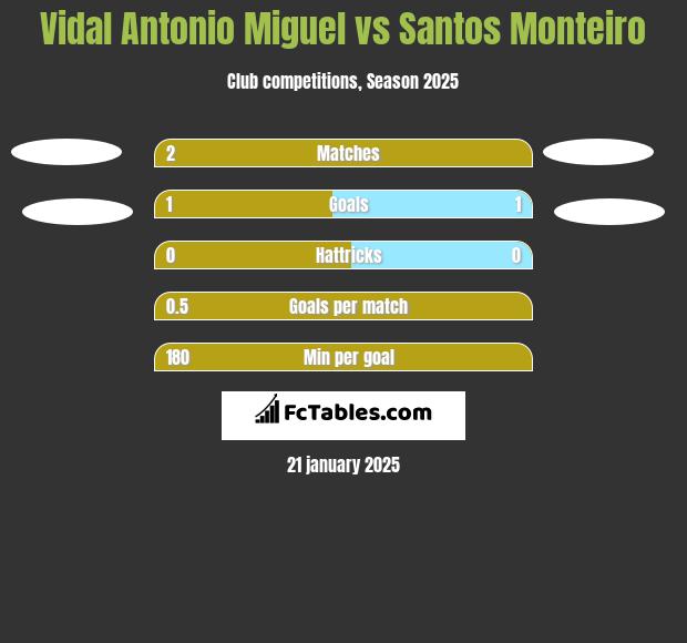 Vidal Antonio Miguel vs Santos Monteiro h2h player stats